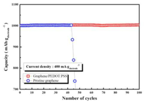 초기 충방전 곡선(a) prisitine graphene 극판, (b) PEDOT 코팅 Graphene 극판,(c) XRD patterns (d) FTIR spectra of electrodes after initial charge process.