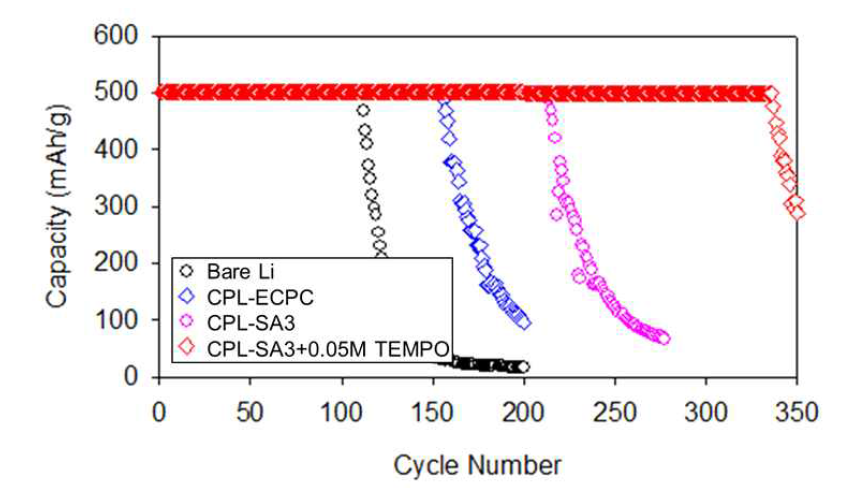 4세부 Pt/Ru-Mn3O4:KB (=44:56 wt.%) 공기 전극과 기능성 가소제가 적용된 유무기 복합 보호막을 도입한 리튬 음극, TEMPO가 첨가된 유기계 전해질을 적용한 최종 리튬/공기 전지의 사이클 성능.