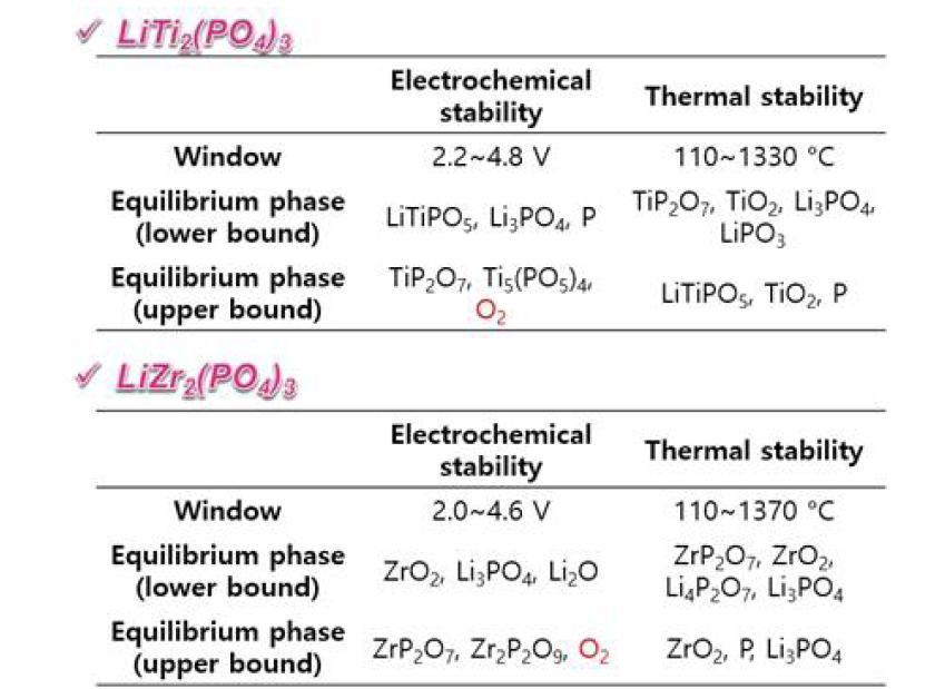 고체전해질 LiTi2(PO4)3, LiZr2(PO4)3의 전기화학 및 열 안정성 평가