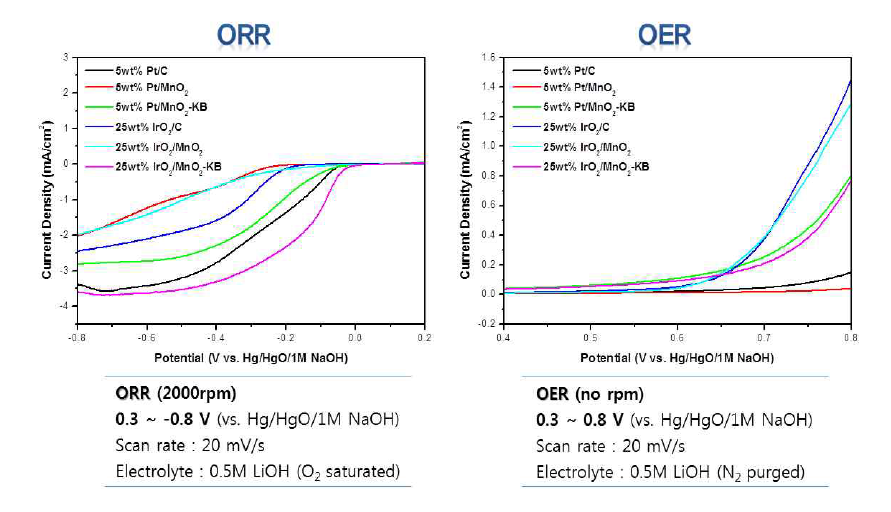 귀금속 기반 촉애의 ORR/OER 특성 조사 (0.5M LiOH)