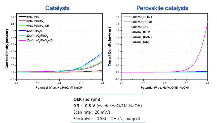 Perovskite 촉매와 귀금속 촉매의 OER 특성 비교
