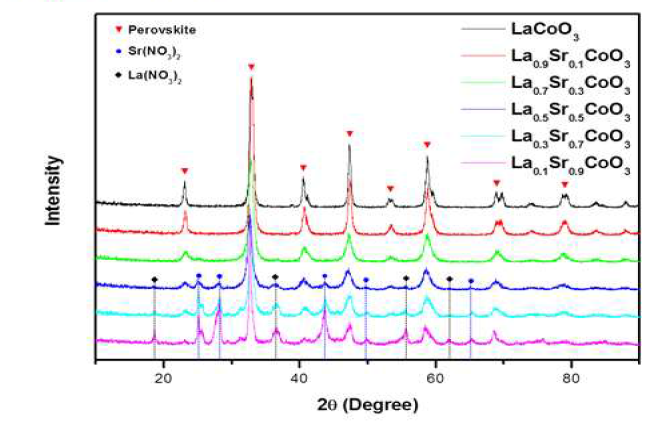 스트론튬의 분율에 따른 LSCO 촉매의 XRD 그래프