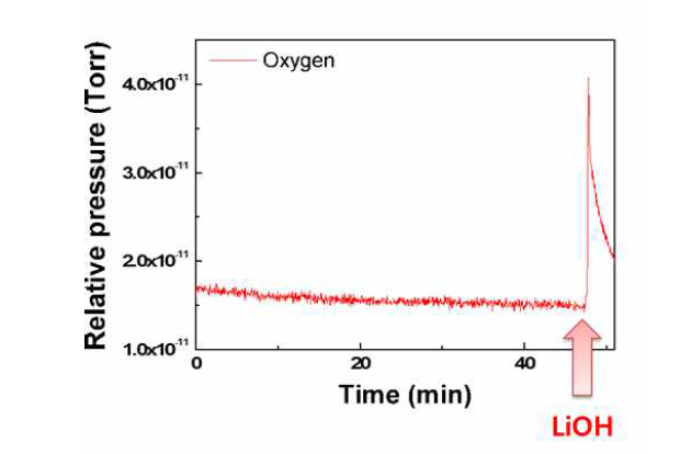 I3-가 LiOH와 반응하면서 나오는 산소 측정