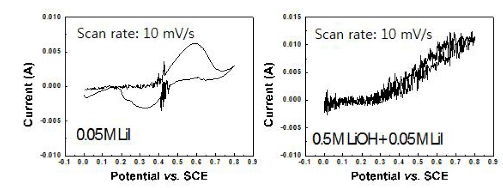 0.5M LiOH + 0.05M LiI 전해질을 적용한 3전극 beaker cell의 Cyclic voltammetry (CV)를 통한 Cathodic peak current (환원 전류 peak)의 확인.