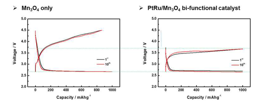 Mn3O4를 촉매로 적용했을 때 (왼쪽)와 PtRu/Mn3O4 bifunctional 촉매를 적용했을 때 (오른쪽)의 리튬/공기 전지의 충방전 곡선.