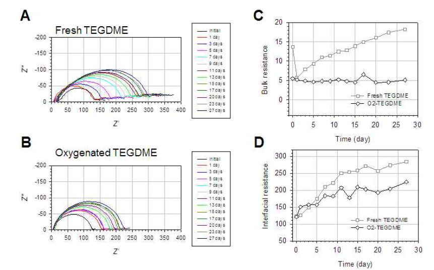 전해액 별 Li/Li symmetric cell 제조 후 장기 보관 (~27일) 중에 실시한 EIS에 따른 Nyquist plot - (A) 일반 TEGDME 전해액, (B) 산소가 용해된TEGDME 전해액. Nyquist plot을 기반으로 계산하여 얻은 보관 시간에 따른 (C)Bulk 저항 값의 변화와 (D) 계면 저항 값의 변화.