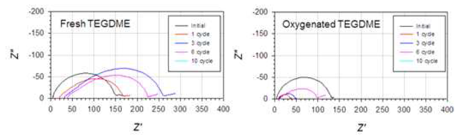 산소용해 유무에 따른 Li/Li symmetric cell 제조 후 전기화학적 구동 중에 실시한 EIS에 따른 Nyquist plot