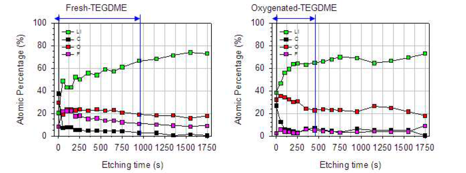 전기화학적 구동 후 (1사이클) 리튬 금속 표면에 대한 XPS 표면 분석 –depth profile- 분석. (좌) 순수한 TEGDME 기반 전해액을 사용할 경우, (우) 산소에 노출된 TEGDME 전해액을 사용할 경우.