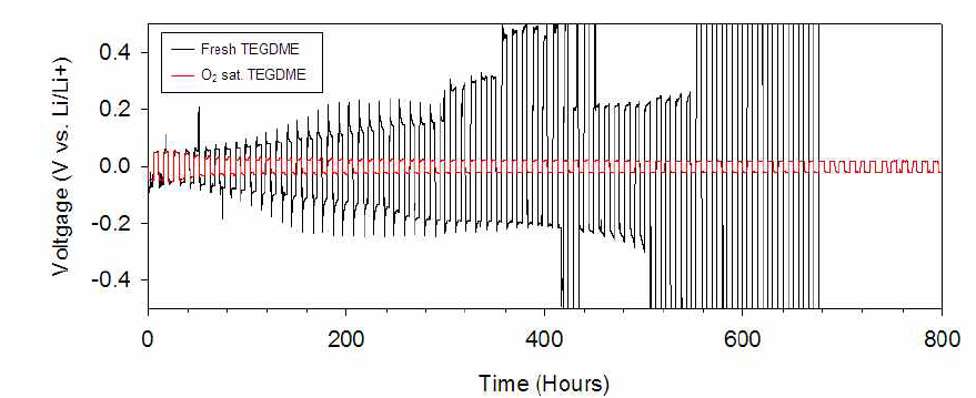 Li/Li symmetric cell 제작을 통해 확인된 용존 산소가 리튬전극의 전기화학적 성능에 미치는 영향 (실험 조건: 전류밀도 0.2 mA/cm2, 5시간, Liutilization: 1 mAh/cm2, 사용된 리튬의 두께: 150㎛).