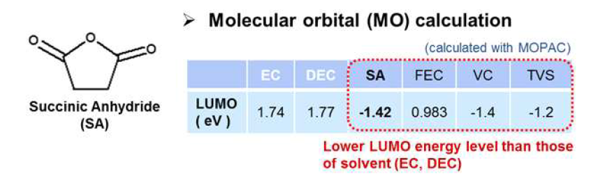 (좌) SA 첨가제의 화학구조식 및 (우측 표) Molecular orbital(MO) 계산을 통해 얻은 LUMO energy level 와 타 전해액 및 첨가제들과의 비교.