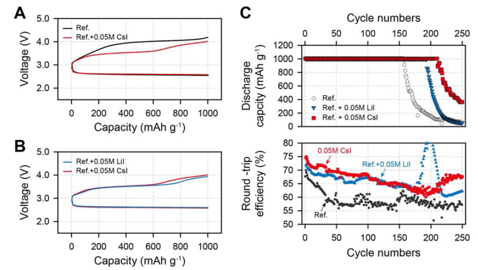 리튬/공기 이차전지 성능 비교 (A) 초기 충방전 전압곡선 비교