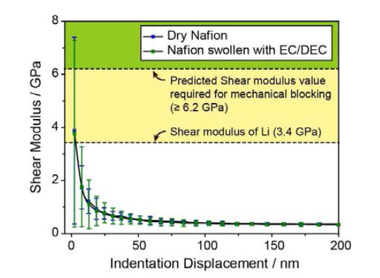 나노 인덴테이션 측정을 통한 Nafion막의 probe tip 깊이에 따른 shear modulus 값 그래프