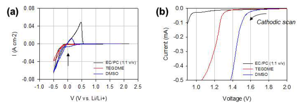 (a) 유기용매에 따른 Cu/Li 전지에서의 Cyclic voltammetry와 (b)Graphite/Li 전지에서 LSV 결과