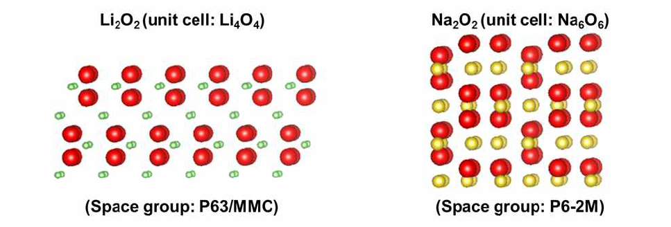 Li2O2, Na2O2의 결정 구조와 단위 구조식 (a-axis top view)