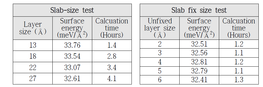 표면 구조의 두께에 따른 표면에너지 변화와 그에 따른 계산시간 (Vacuum slab > 10 Å, Termination : 6 for stab fix size test)