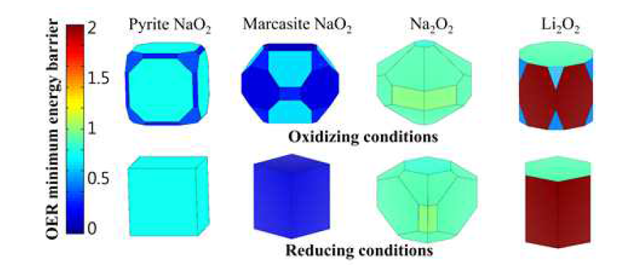 Li2O2, Na2O2, NaO2의 각 표면에서의 분해 반응 활성화 에너지 도식
