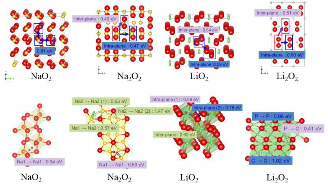 각각의 반응생성물의 주요 전하 전달체인 (위) Hole, (아래) Metal ion의 이동도 계산결과.