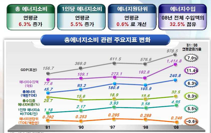 총 에너지소비 관련 주요지표 변화