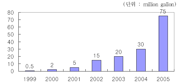 미국의 바이오디젤 생산량