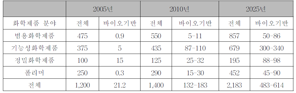 바이오 대체화합물 제품의 세계시장 예측