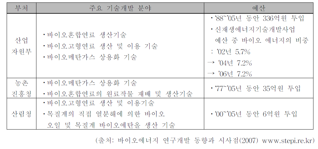 국내 바이오에너지 연구개발 정책의 개요