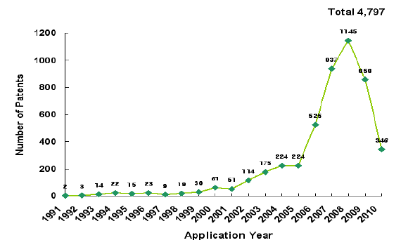 바이오에너지 관련 세계 특허 연도별 출원 및 등록 현황