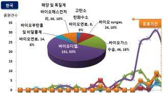 국내 바이오연료 국제특허출원 현황