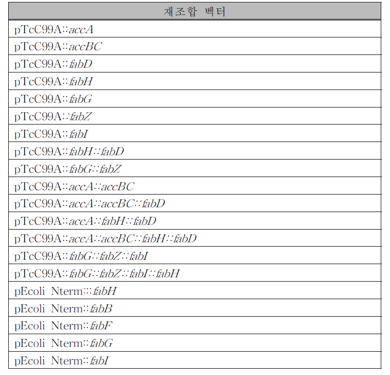 1단계에서 개발한 재조합 벡터