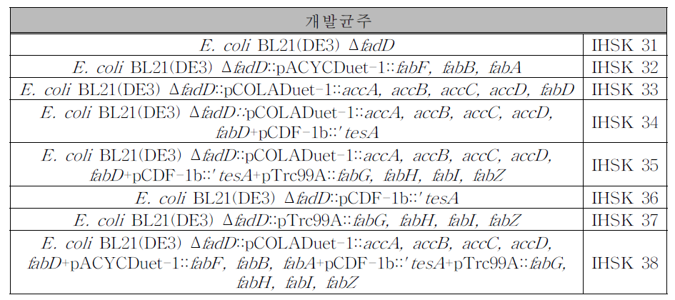 본 연구에서 개발한 균주