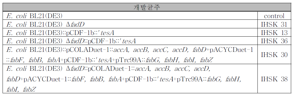 유리 지방산 측정에 연구된 균주 목록