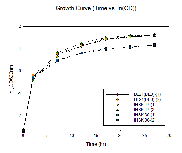 IHSK 17과 IHSK 30의 성장곡선