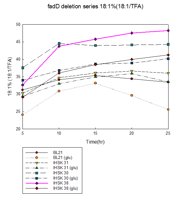 시간대 별 총 지방산 대비 cis-vaccenic acid 함량