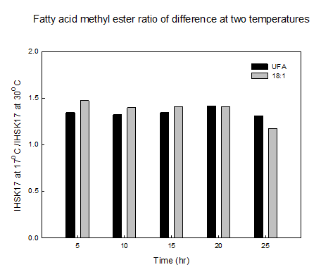 17℃와 30℃에서의 IHSK17 균주의 UFA와 C18:1의 비율