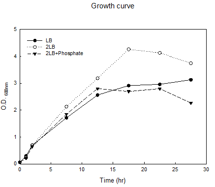 배지 성분에 따른 IHSK17의 성장곡선