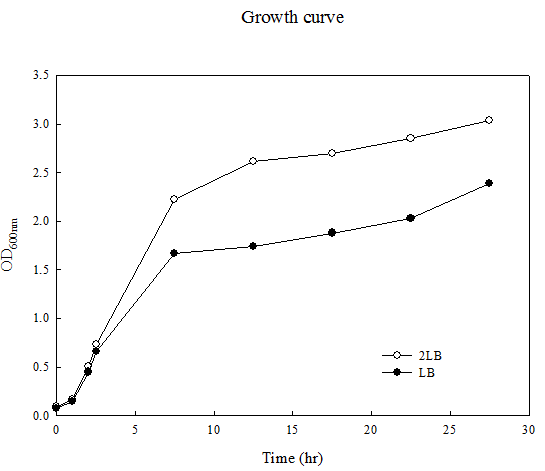 IHSK38 균주의 batch culture 성장곡선