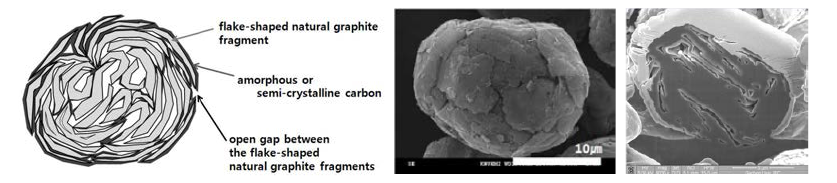 초음파 처리된 흑연/탄소 복합 음극활물질 모식도 및 SEM image