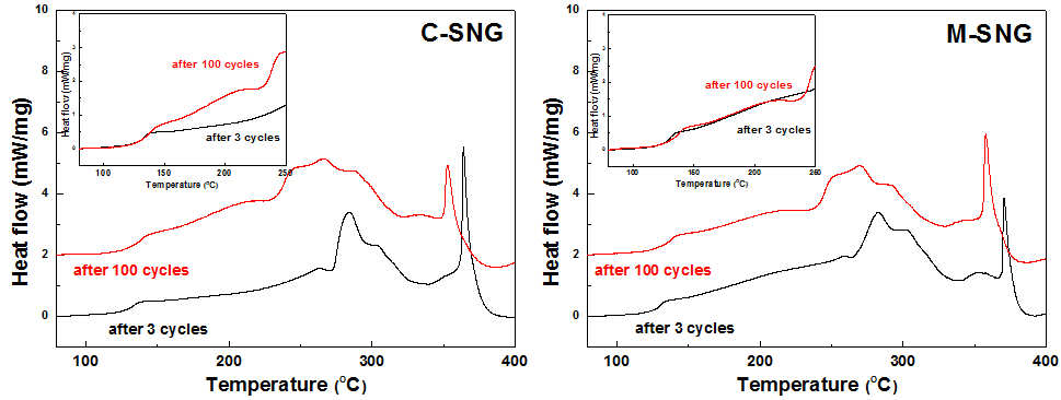 탄소 코팅된 구형화 천연흑연(S16C, C-SNG)와 초음파 처리된 흑연/탄소 복합 음극활물질 (M-SNG)의 싸이클 진행에 따른 DSC 열분석 결과 비교.