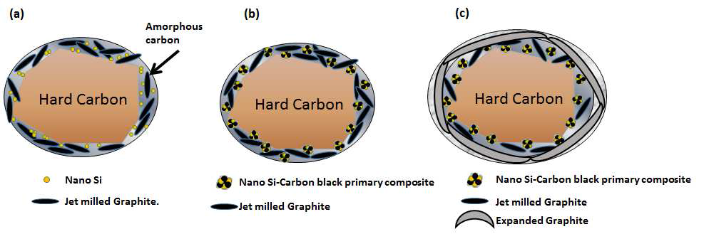 Core-shell 구조를 가지는 탄소/실리콘/흑연 복합 음극활물질 모식도 (a) nano Si/흑연/탄소 shell, (b) 1차입자/흑연/탄소 shell, (c) 2차 shell(팽창흑연)