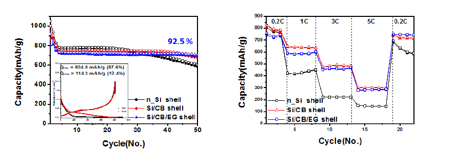 Core-shell 구조를 가지는 탄소/실리콘/흑연 복합 음극 활물질의 수명특성 및 고율 충방전 특성.
