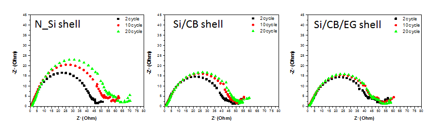 Core-shell 구조를 가지는 탄소/실리콘/흑연 복합 음극 활물질의 임피던스 분석.