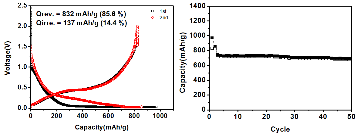 구형 나노 실리콘/graphene/탄소 복합 음극활물질의 초기 충방전 특성 및 수명 특성