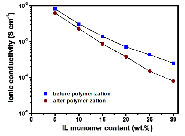 Ionic conductivities of ionic liquid polymer electrolytes synthesized with different amounts of ionic liquid monomer