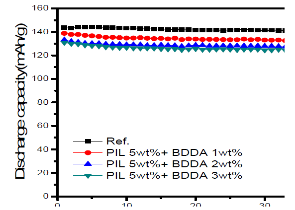 Discharge capacities Li/LiCoO2 cells assembled with different BDDA content as a function of the cycle number of cells.