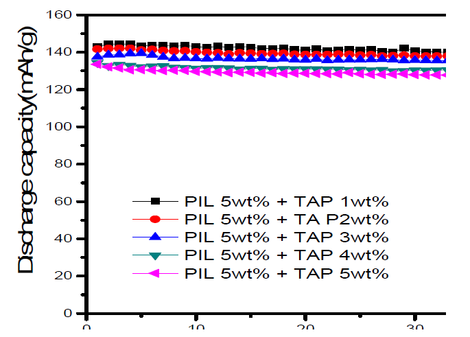 Discharge capacities Li/LiCoO2 cells assembled with different TAP content as a function of the cycle number of cells.