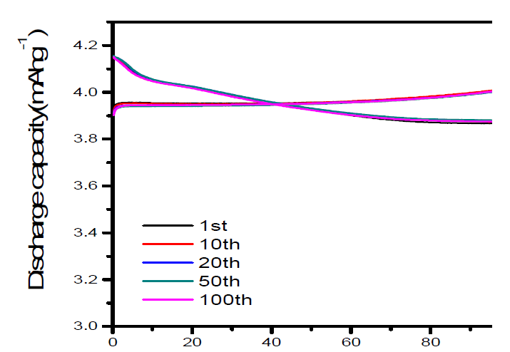 Charge and discharge curves of the Li/LiCoO2 cell assembled with ionic liquid polymer electrolyte containing 5 wt% ionic liquid