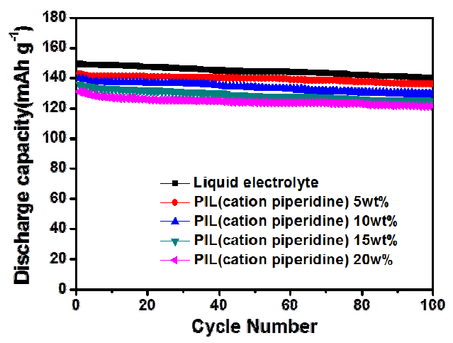 Discharge capacities of the Li/LiCoO2 cells assembled with different content of ionic liquid polymer electrolytes as a function of the cycle number of cells