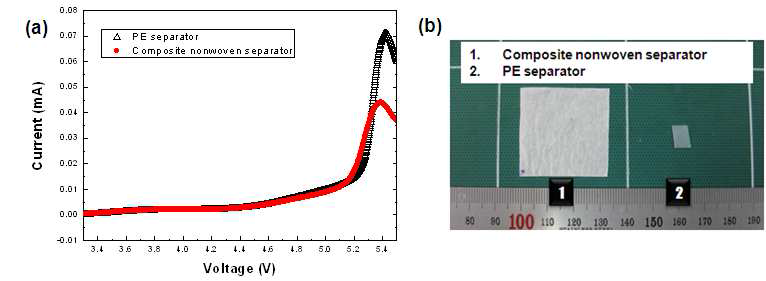 PE 분리막과 복합막의 LSV 측정 그래프 (a) 및 열수축 테스트 후 사진