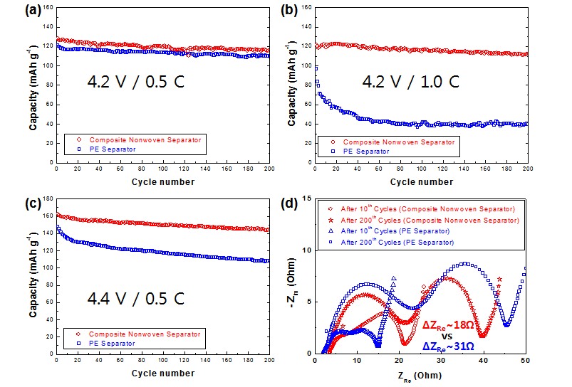 PE 분리막과 복합분리막 사이클 특성 비교 그래프 (a) 0.5C 사이클 결과 (3.0-4.2V); (b) 1.0C 사이클 결과 (3.0-4.2V); (c) 1.0C 사이클 결과 (3.0-4.4V); (d) 0.5C 200사이클 전후 임피던스 (3.0-4.2V)