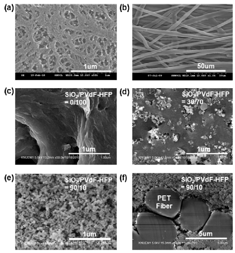 Polyethylene 분리막 (a), PET 부직포 (b), 복합 분리막 (SiO /PVdF-HFP=0/100 w/w) (c), (30/70) (d), (90/10) (e) 의 표면 SEM 사진 및 (90/10) 의 단면 SEM 사진 (f)