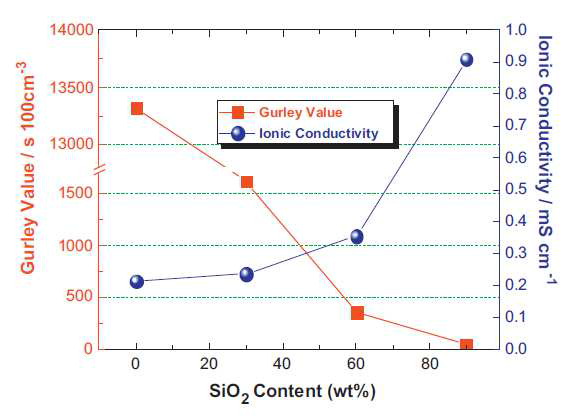 SiO 의 비율이 증가함에 따른 복합 분리막의 Gurley 와 이온전도도 그래프